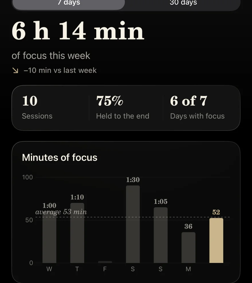 History: 6 h 14 min of focus this week, 10 sessions, 75% held to the end